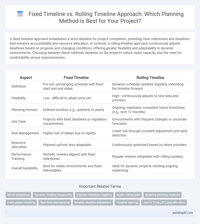 Fixed Timeline vs. Rolling Timeline Approach: Which Planning Method Is Best for Your Project?