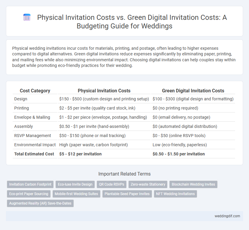 Physical Invitation Costs vs. Green Digital Invitation Costs: A Budgeting Guide for Weddings