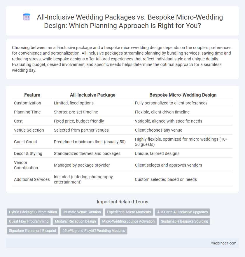 All-Inclusive Wedding Packages vs. Bespoke Micro-Wedding Design: Which Planning Approach is Right for You?