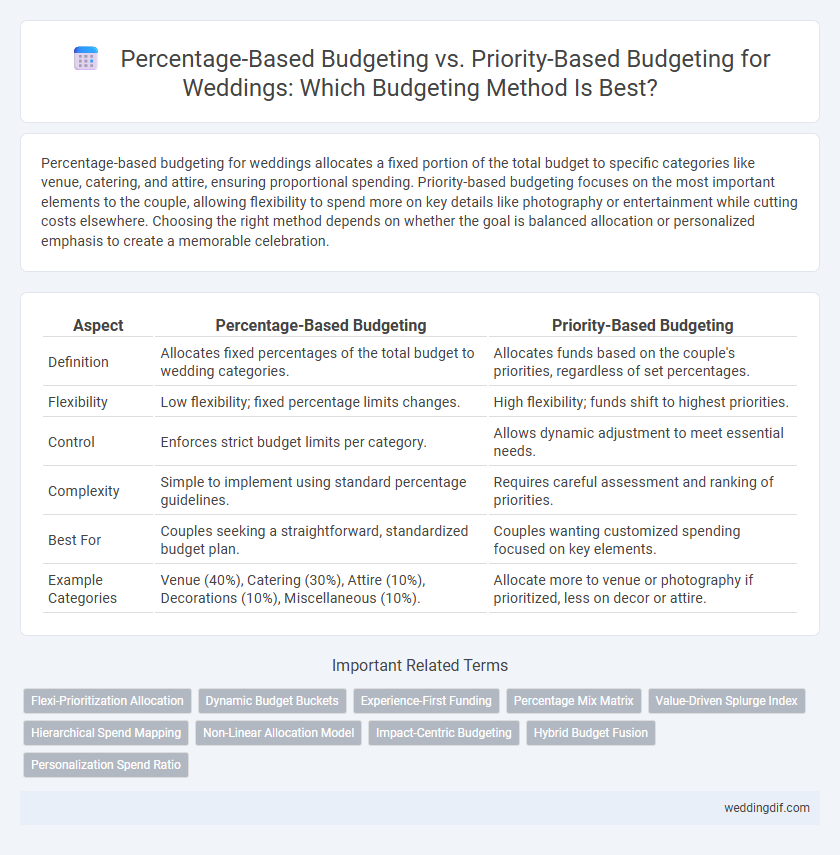 Percentage-Based Budgeting vs. Priority-Based Budgeting for Weddings: Which Budgeting Method Is Best?