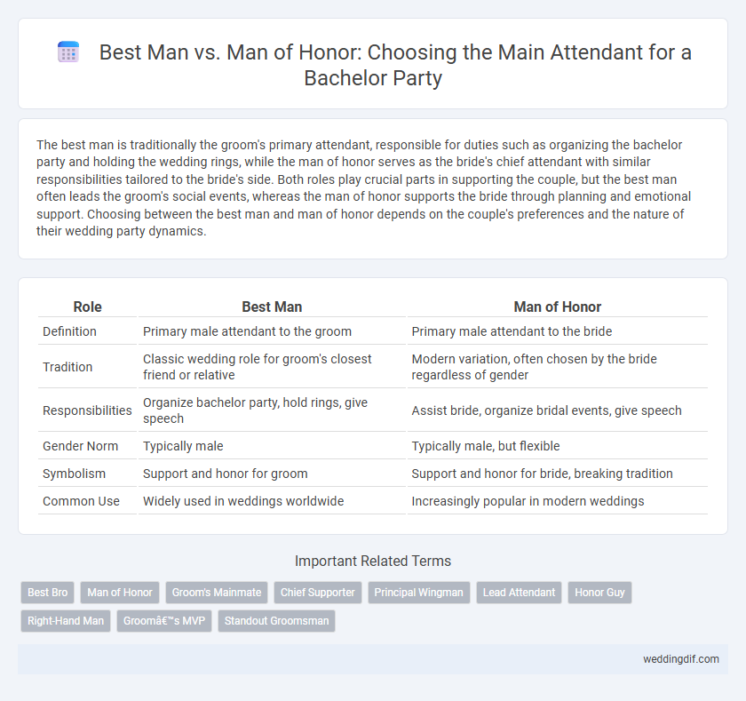 Best Man vs. Man of Honor: Choosing the Main Attendant for a Bachelor Party