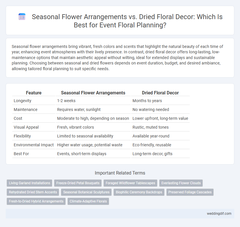 Seasonal Flower Arrangements vs. Dried Floral Decor: Which Is Best for Event Floral Planning?