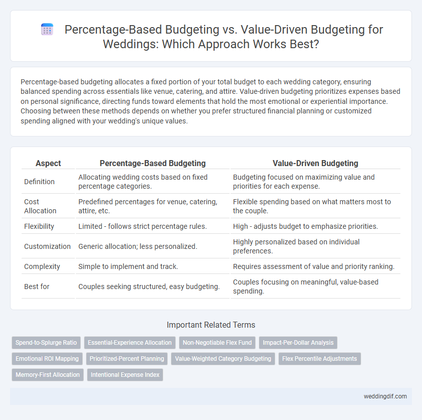 Percentage-Based Budgeting vs. Value-Driven Budgeting for Weddings: Which Approach Works Best?
